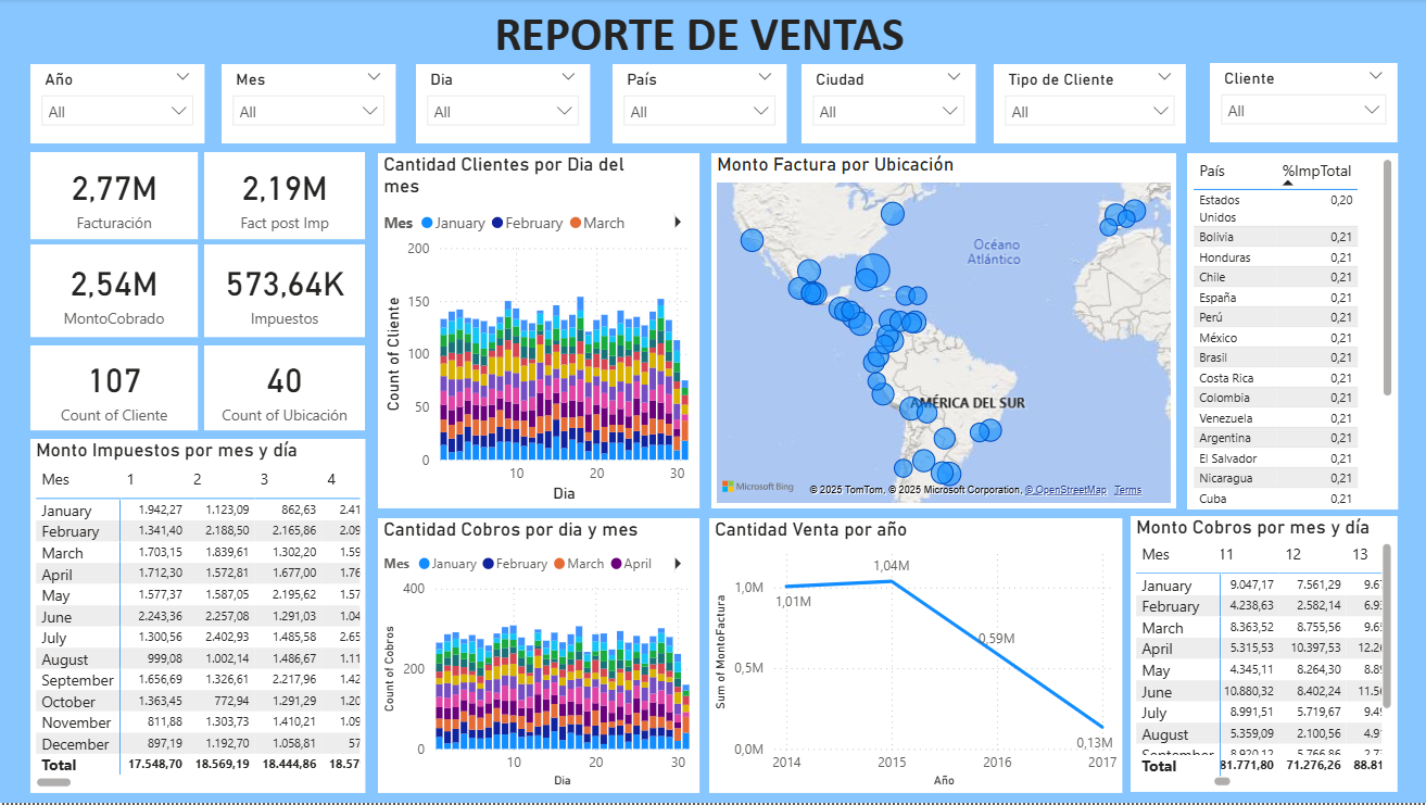 Reporte de Ventas Power BI